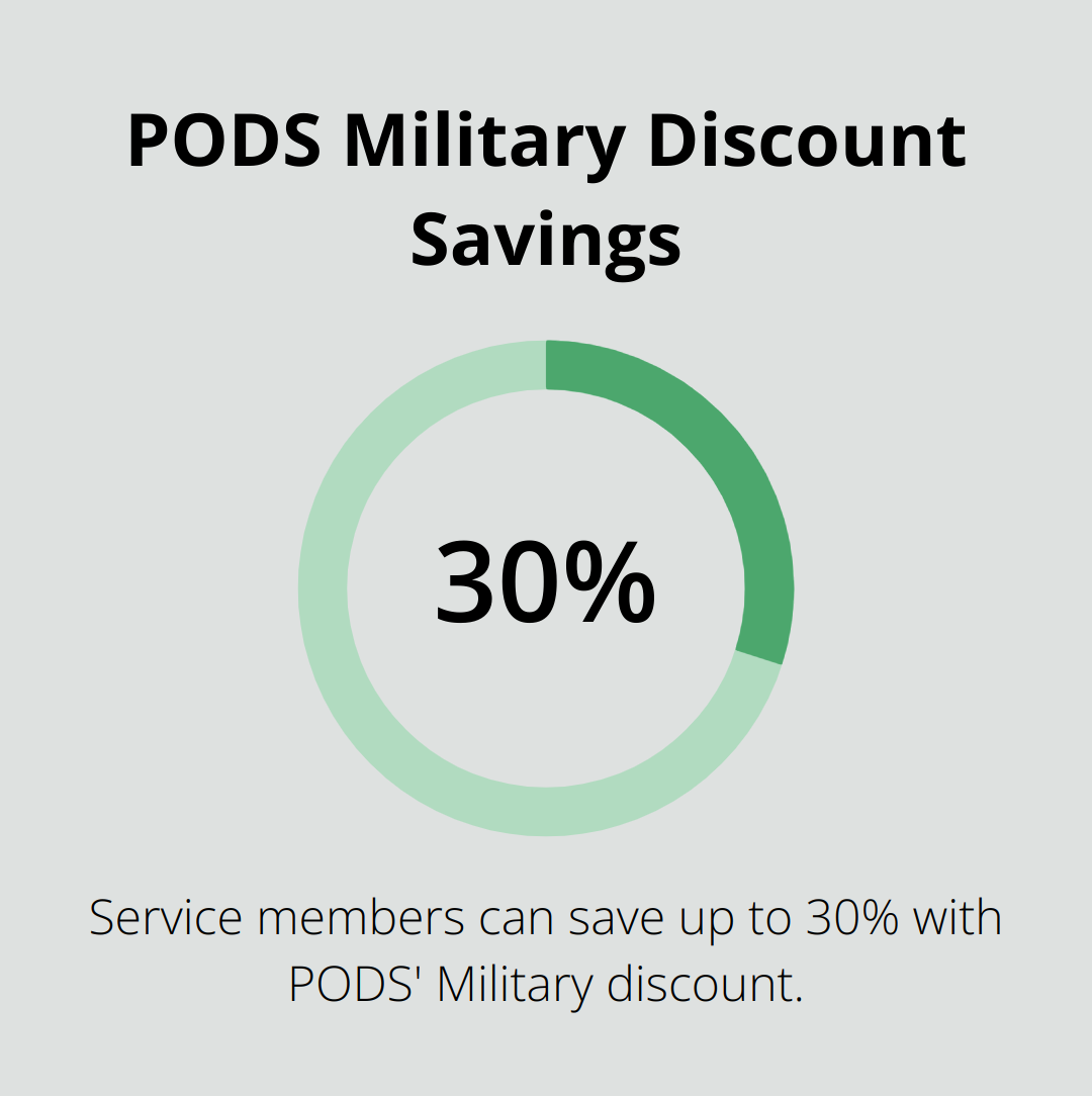 Pie chart showing up to 30% savings for service members using PODS' Military discount