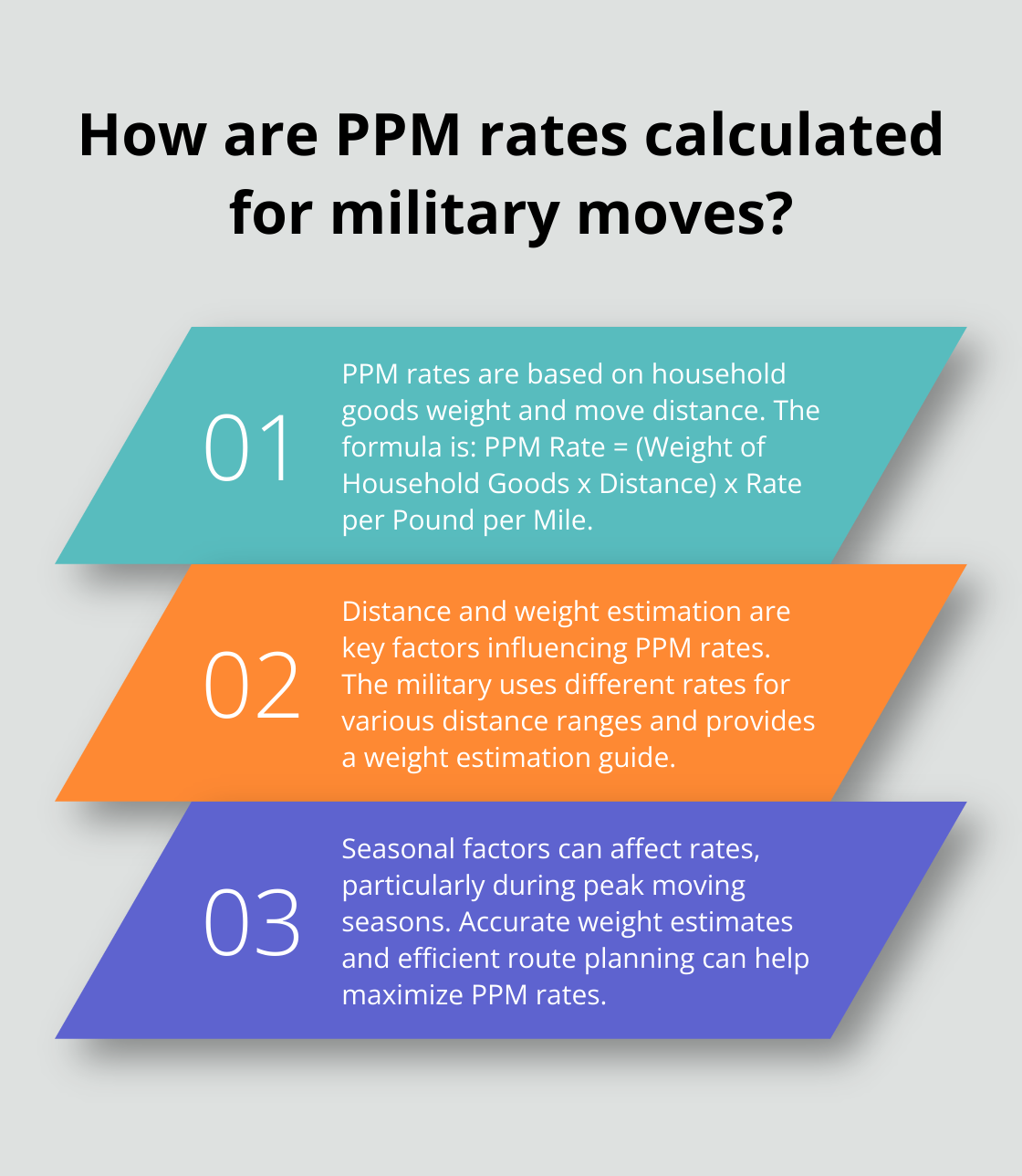 Infographic: How are PPM rates calculated for military moves?