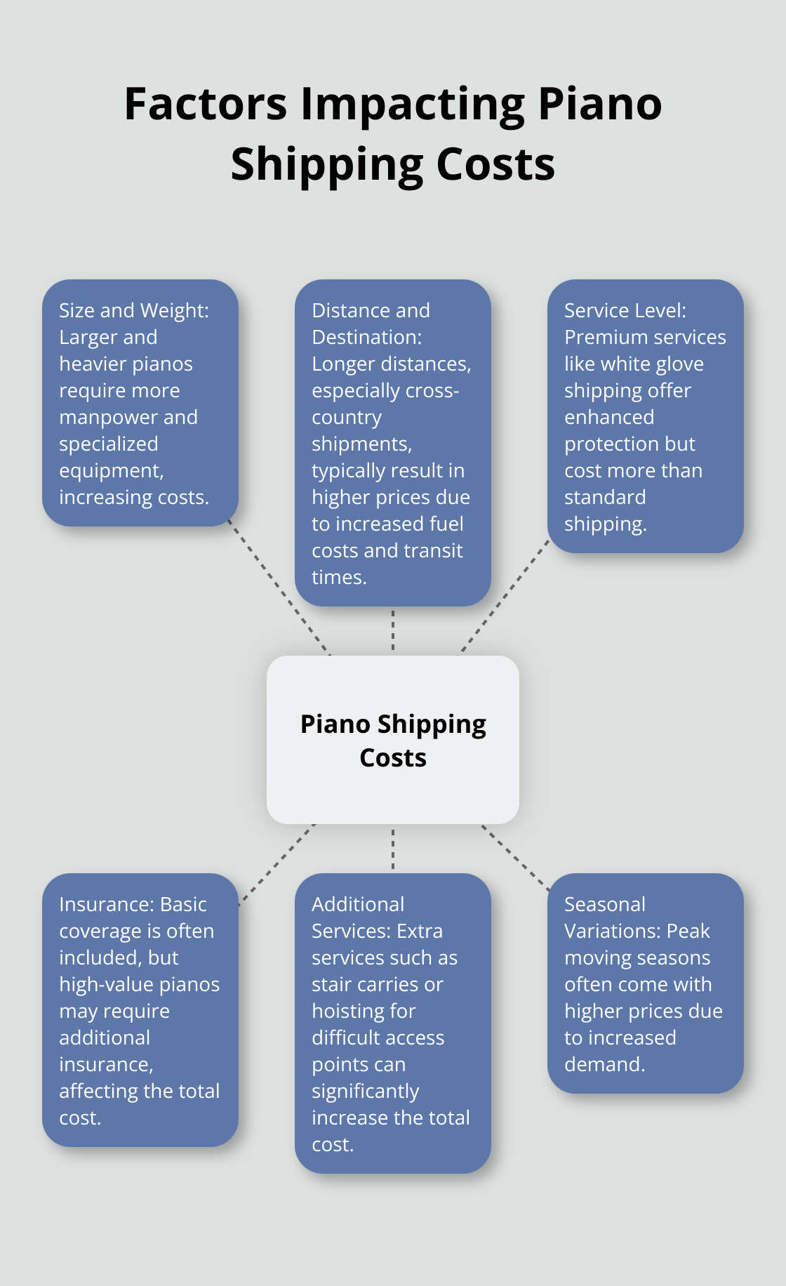 A hub and spoke chart showing six key factors that impact piano shipping costs: size and weight, distance and destination, service level, insurance, additional services, and seasonal variations. - shipping piano cost