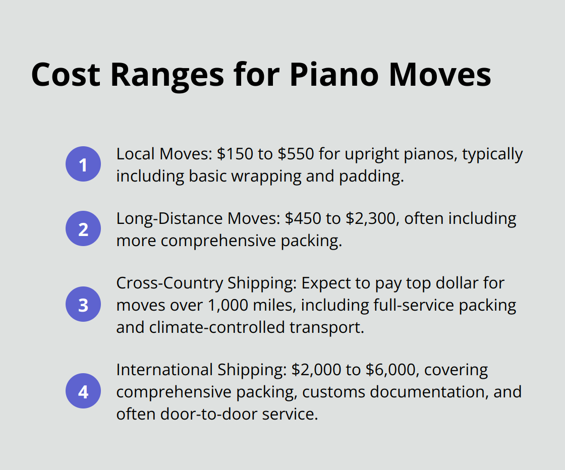 An ordered list chart showing cost ranges for different types of piano moves: local moves, long-distance moves, cross-country shipping, and international shipping.