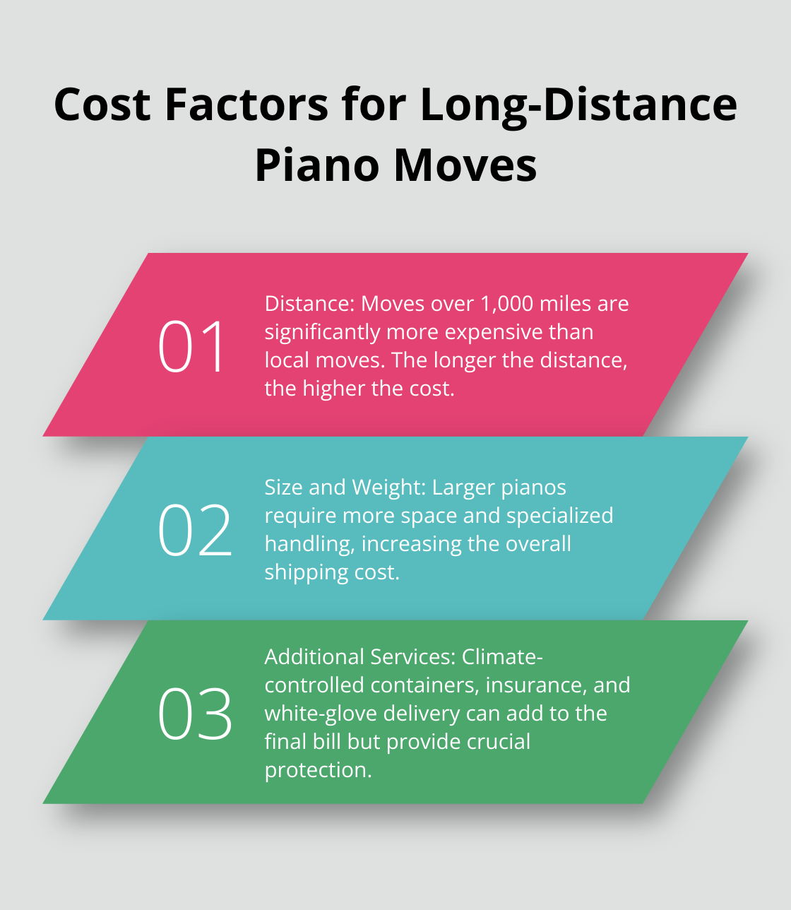 Chart showing three key cost factors for long-distance piano moves over 1,000 miles - shipping piano overseas cost