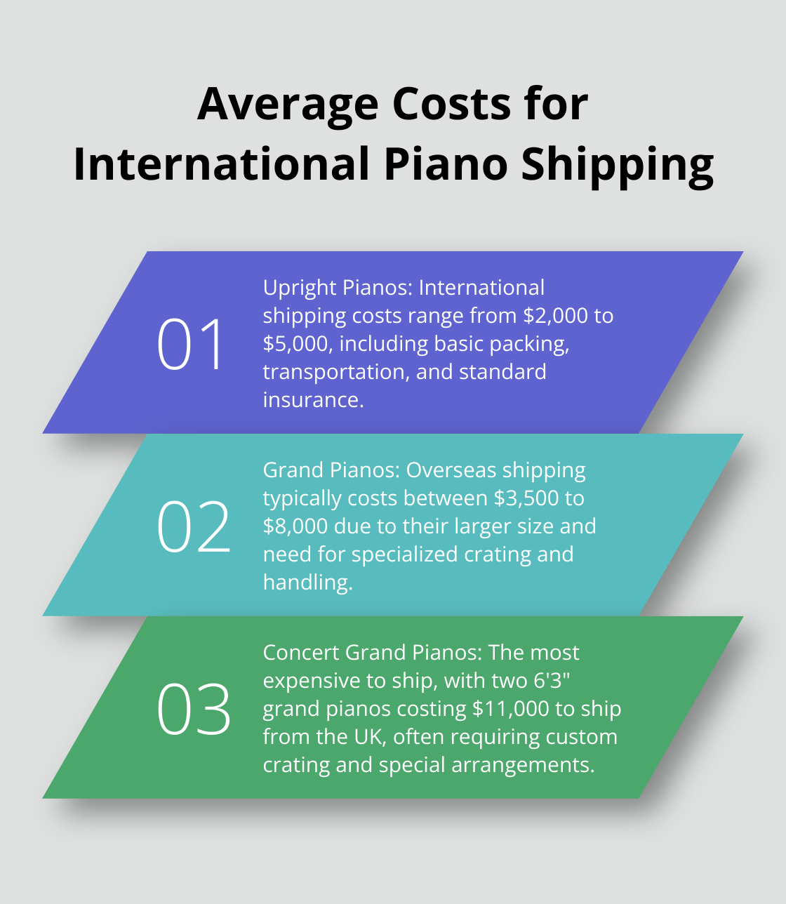 Chart comparing average costs for shipping upright, grand, and concert grand pianos internationally