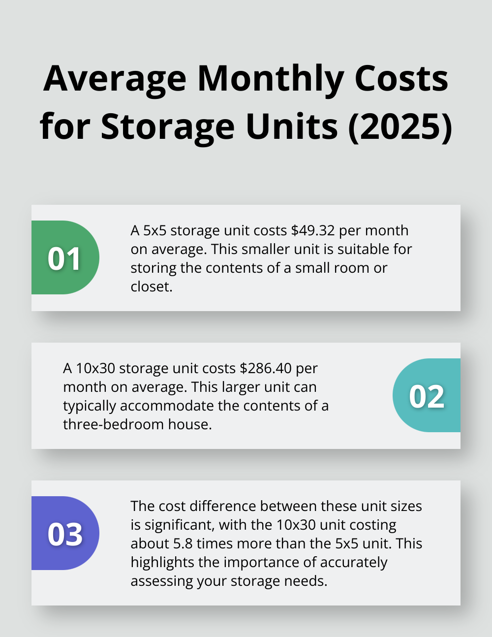 Chart comparing average monthly costs for 5x5 and 10x30 storage units in 2025 - short-term furniture storage
