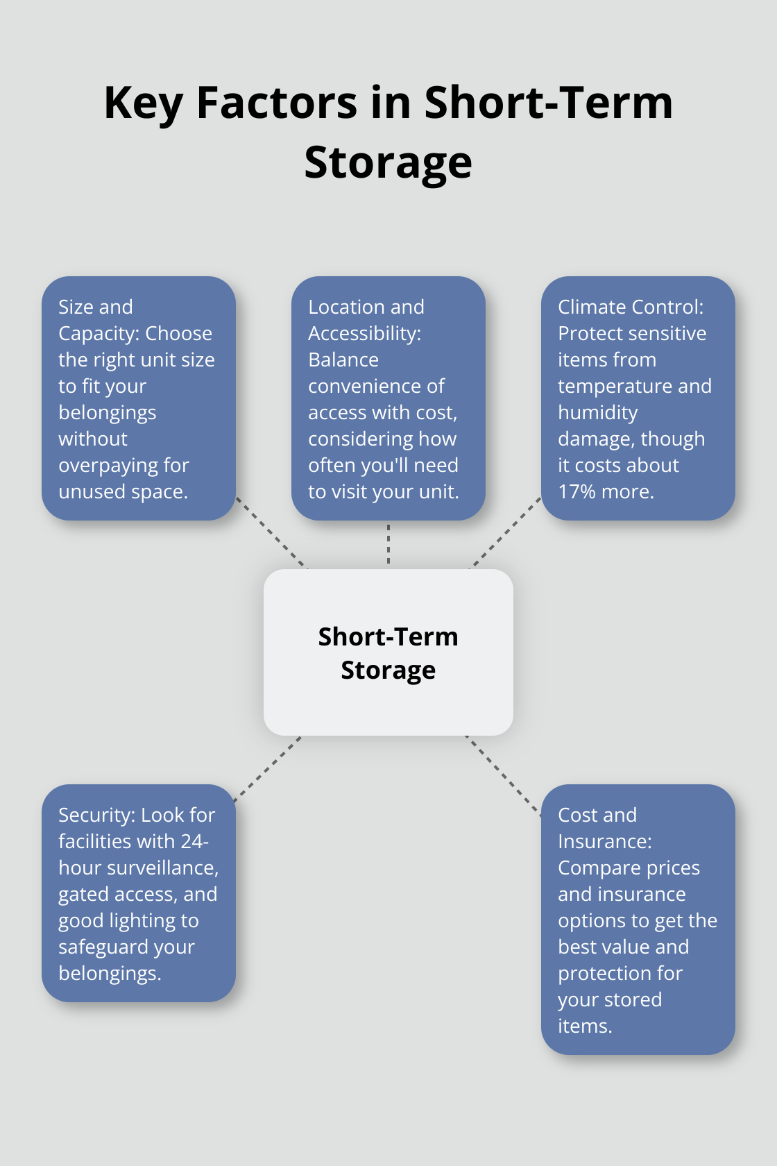 Hub and spoke chart illustrating five key factors in short-term storage: Size and Capacity, Location and Accessibility, Climate Control, Security, and Cost and Insurance