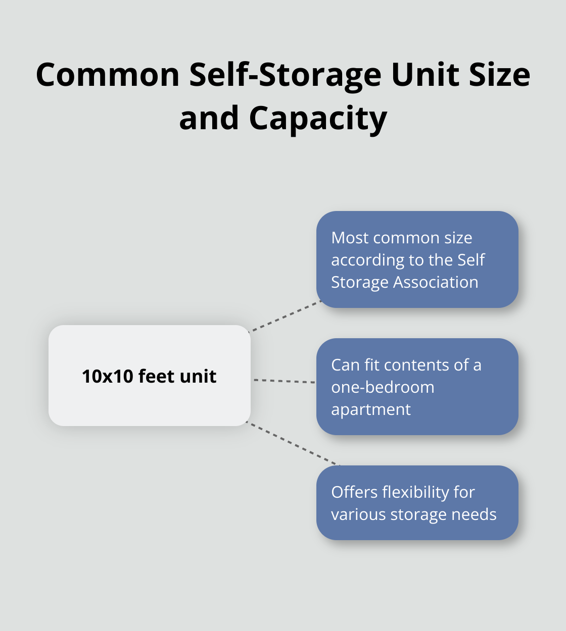 Hub and spoke chart showing a 10x10 feet storage unit can accommodate contents of a one-bedroom apartment - short-term moving storage