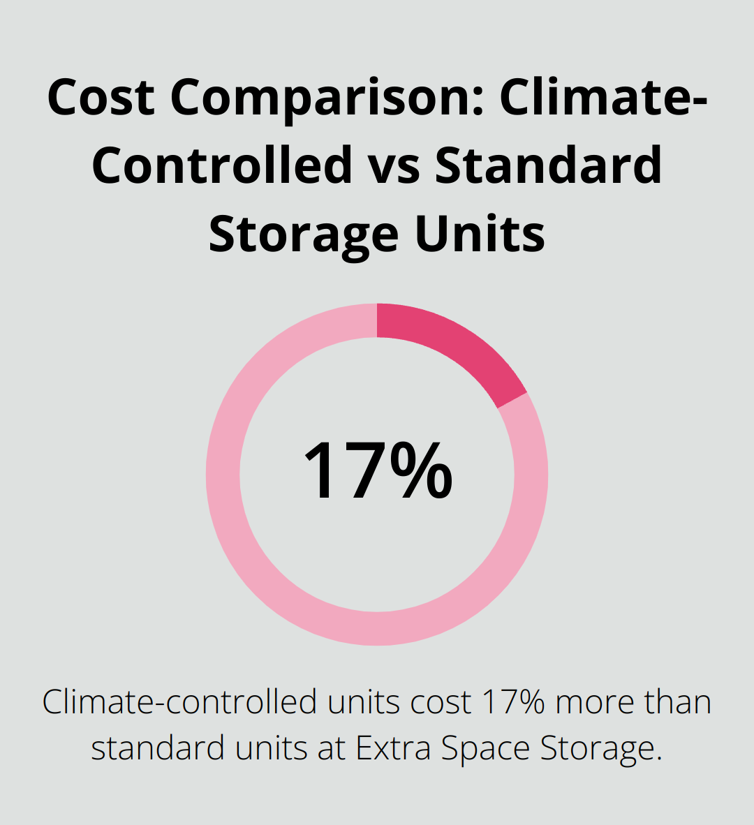 Percentage chart showing climate-controlled units cost 17% more than standard units