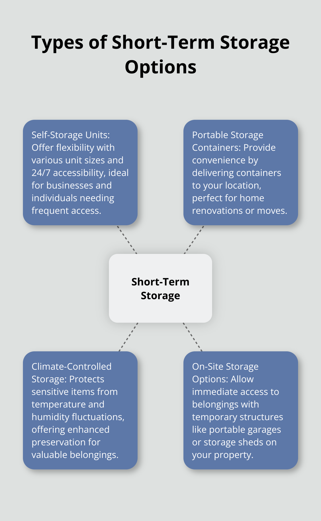 A hub-spoke chart showing four types of short-term storage options: Self-Storage Units, Portable Storage Containers, Climate-Controlled Storage, and On-Site Storage Options. - short term storage facility
