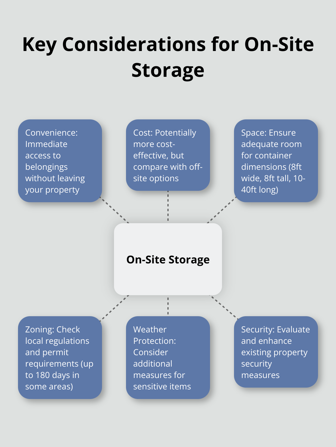 Hub and spoke chart showing main considerations for on-site storage: convenience, cost, space, zoning, weather protection, and security