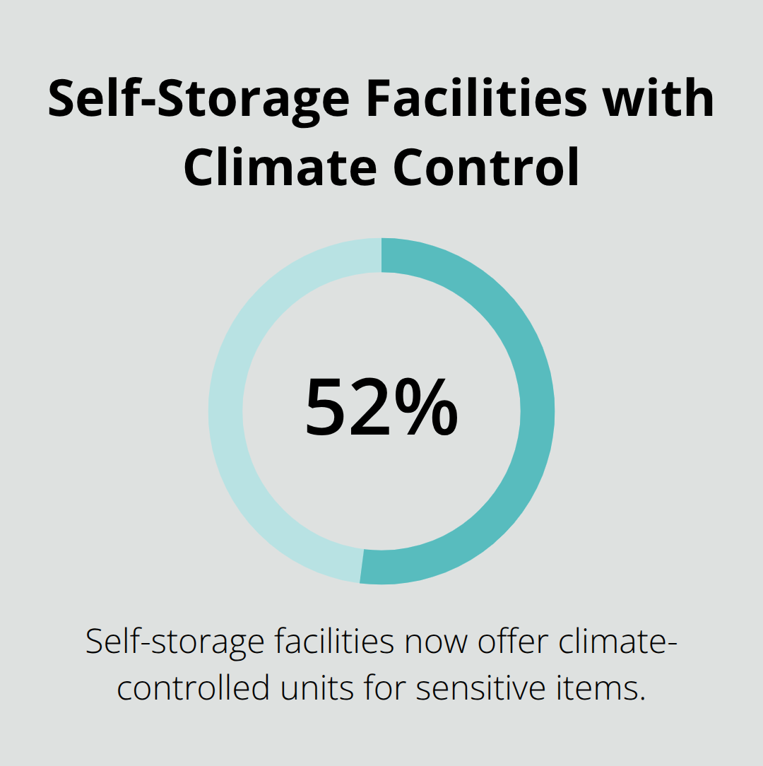 Chart showing that 52% of self-storage facilities offer climate-controlled units - short-term storage options