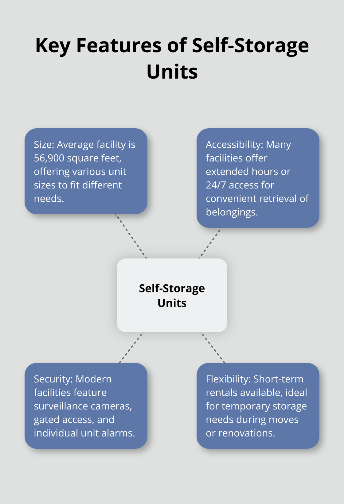Hub and spoke chart illustrating key features of self-storage units including size, accessibility, security, and flexibility - short term storage solutions