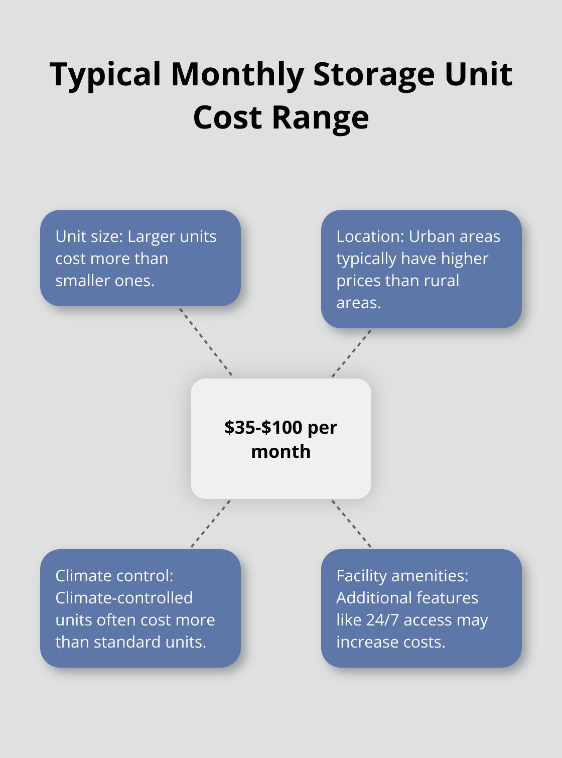A hub and spoke chart showing the range of typical monthly storage unit costs, with factors affecting the price.