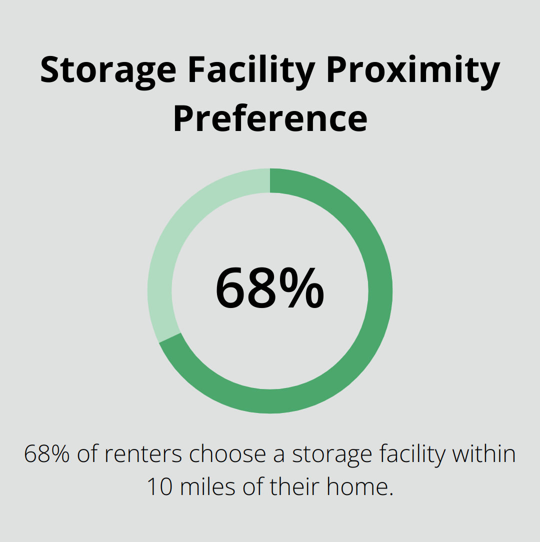 A percentage chart showing that 68% of renters select a storage facility within 10 miles of their home. - short term storage unit rental