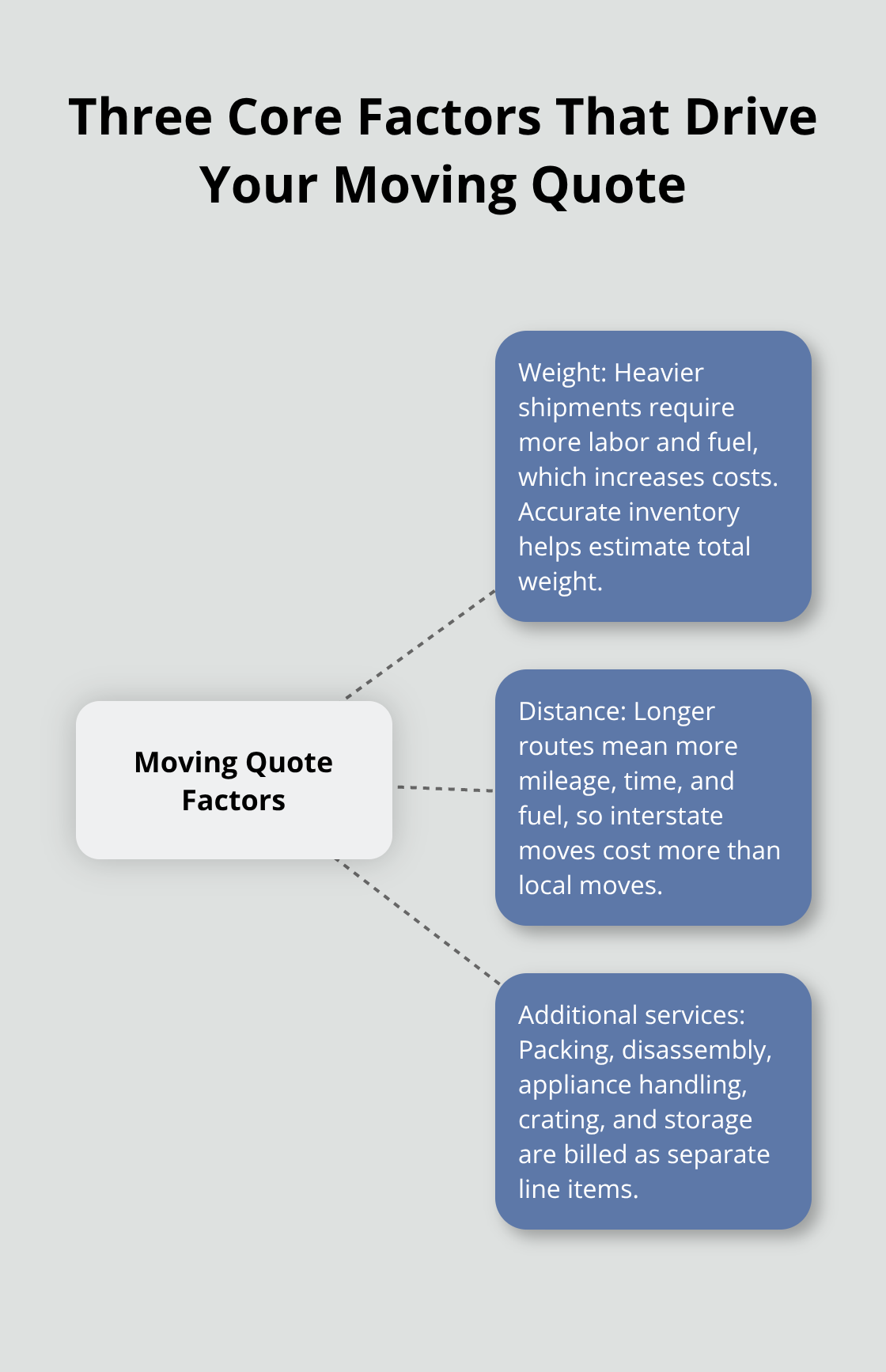 Visualization showing how weight, distance, and additional services influence a moving quote - transparent moving quotes explained