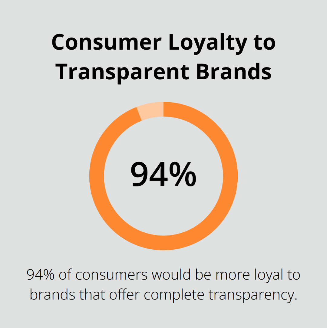 Chart showing that 94% of consumers would be more loyal to brands offering complete transparency