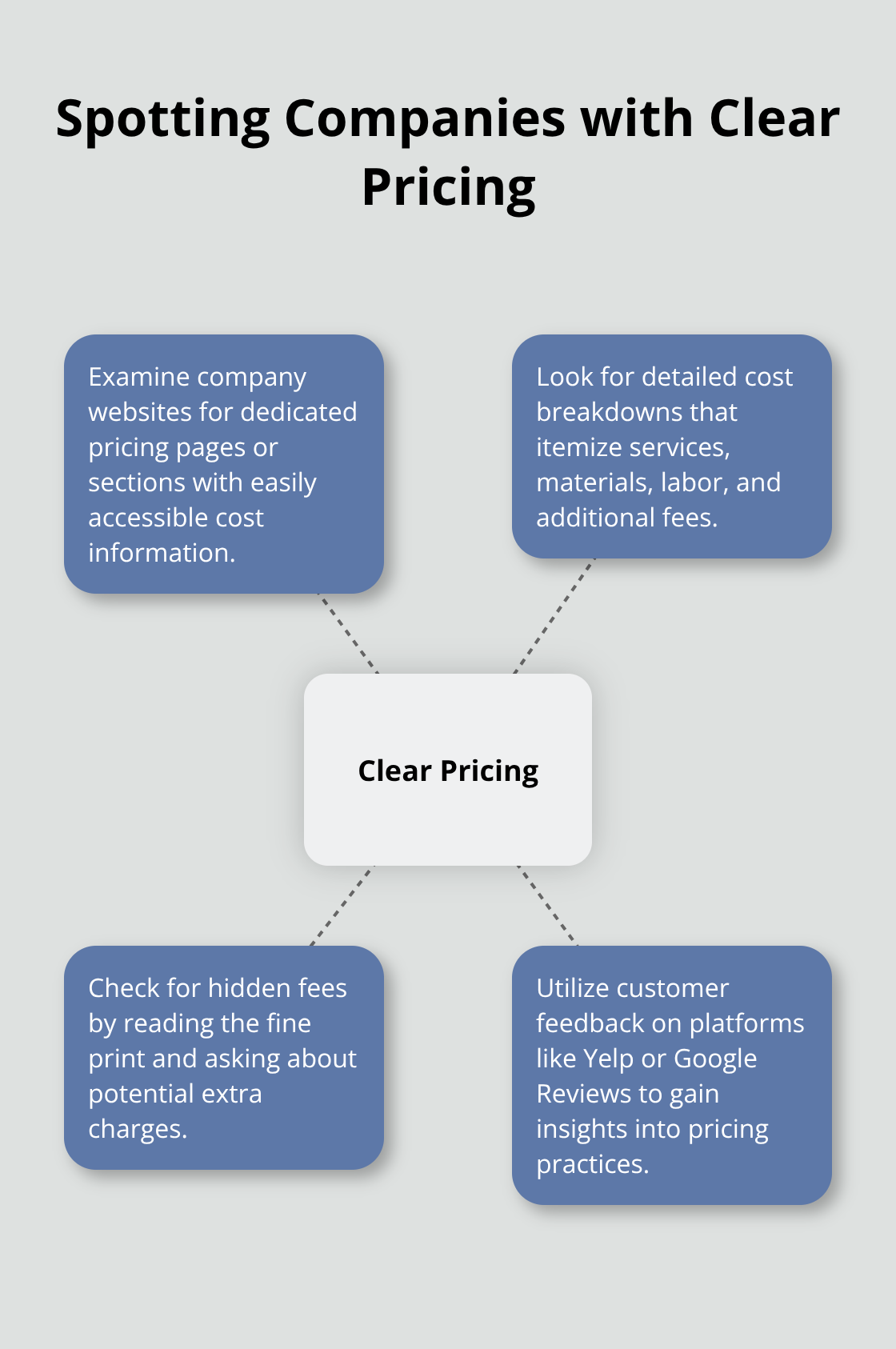 Hub and spoke chart showing four ways to identify companies with transparent pricing: examine websites, look for cost breakdowns, check for hidden fees, and utilize customer feedback