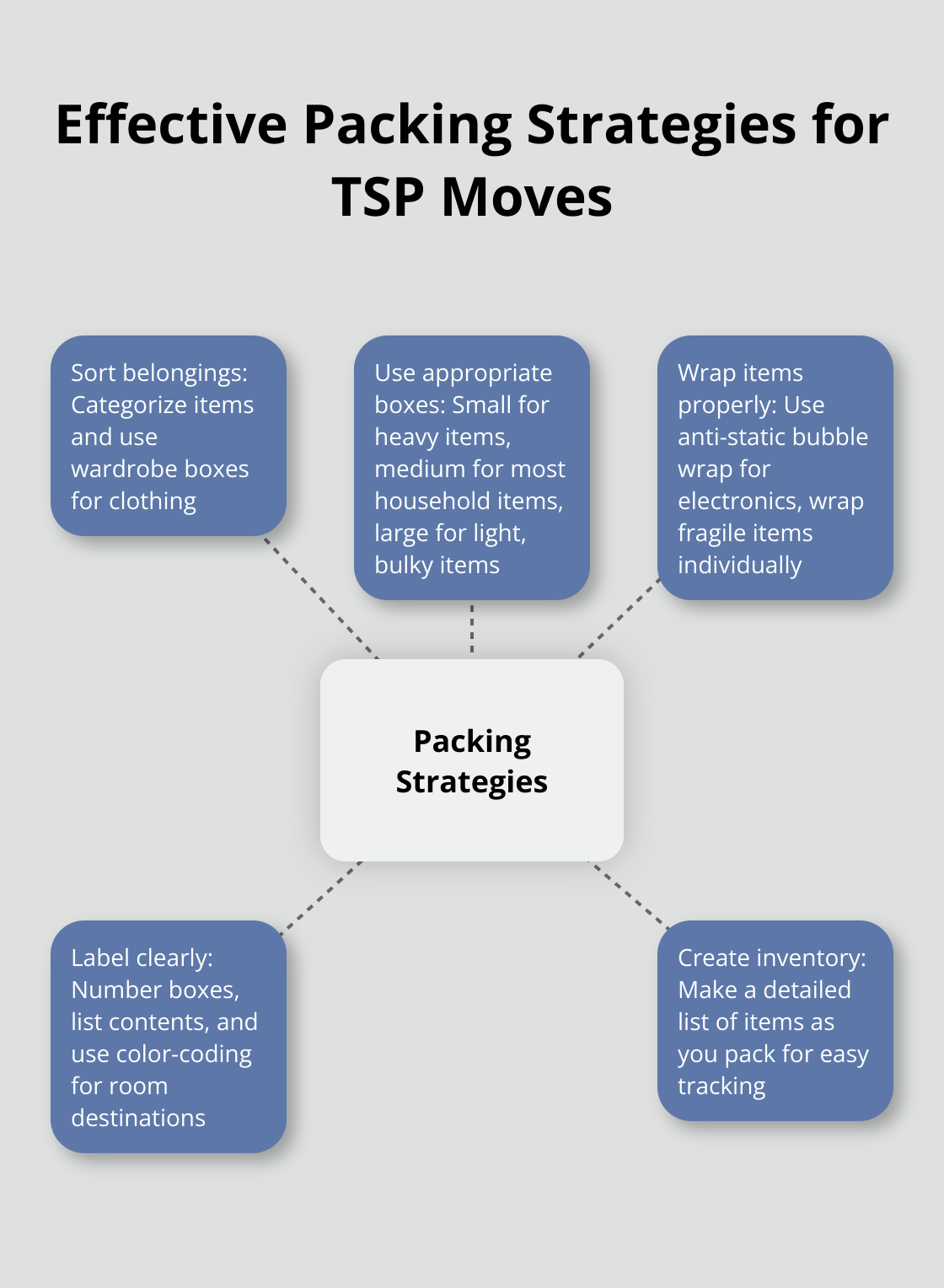 Hub and spoke chart showing effective packing strategies for TSP military moves, with 'Packing Strategies' in the center and five spokes: Sort belongings, Use appropriate boxes, Wrap items properly, Label clearly, and Create inventory.