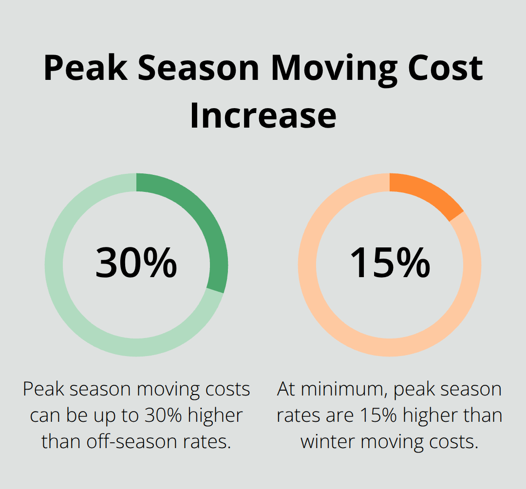 Chart showing peak season moving costs are 15-30% higher than off-season rates - typical cost of moving house
