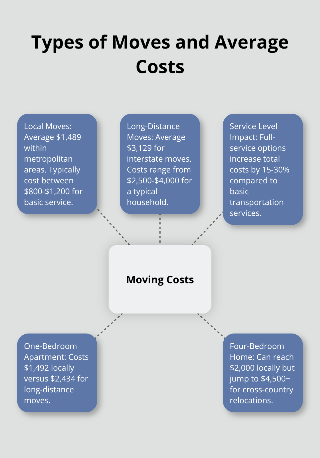 Hub and spoke chart showing average costs for different types of moves, including local, long-distance, and service level differences