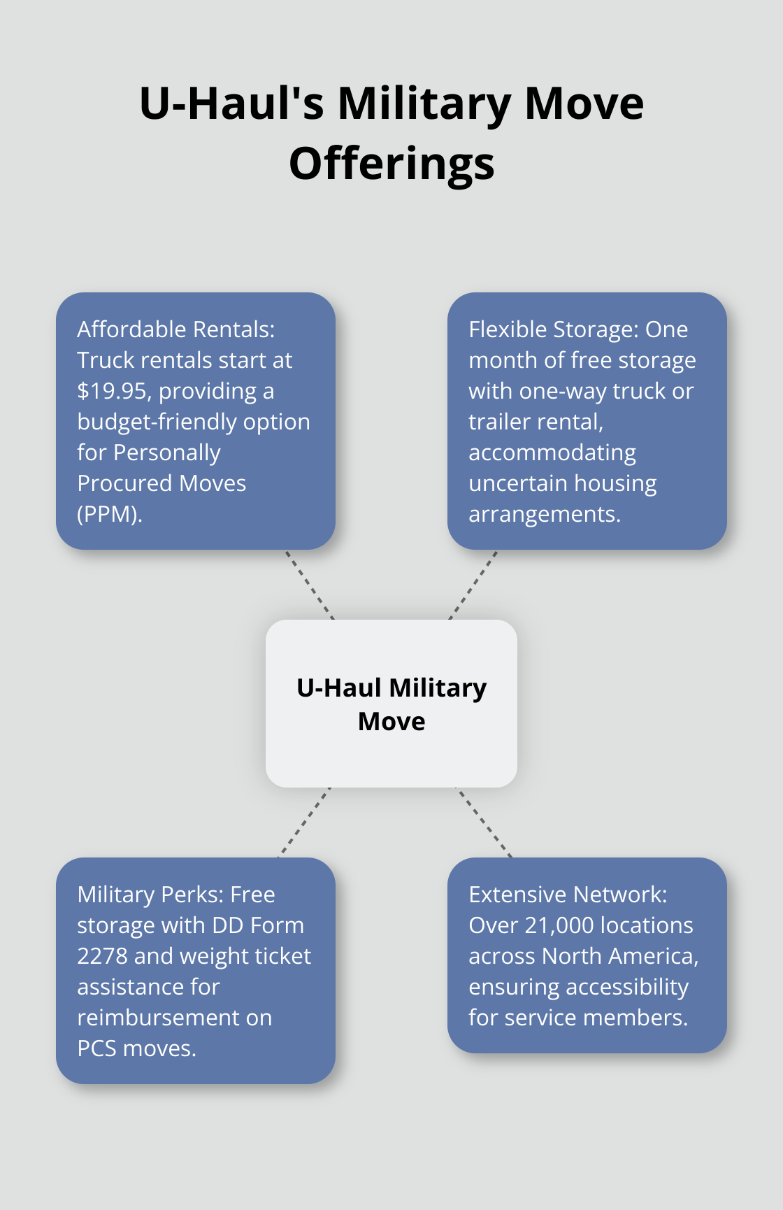 A hub-spoke chart showing U-Haul's key offerings for military moves, including affordable rentals, storage options, and military-specific perks. - uhaul military move